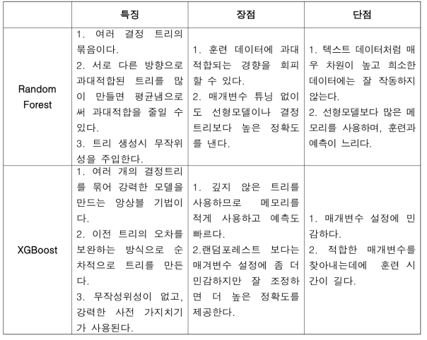 머신러닝 기법의 특징과 장단점