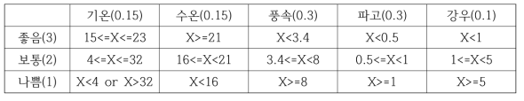 수상레저지수 개발을 위한 해양기상변수의 등급화 및 가중치 설계