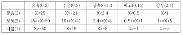 수중레저지수 개발을 위한 해양기상변수의 등급화 및 가중치 설계