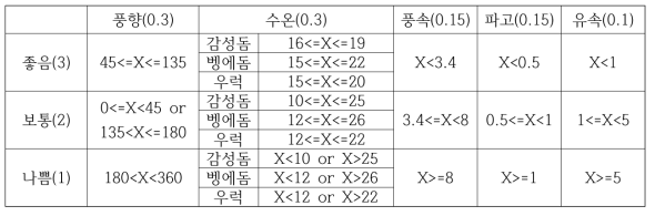 어종별 낚시지수 개발을 위한 해양기상변수의 등급화 및 가중치 설계