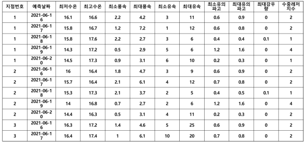 해양레저 지점별 해양기상과 수중레저지수의 5일 예측자료