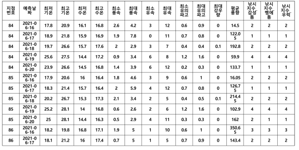 해양레저 지점별 해양기상과 낚시레저지수의 5일 예측자료