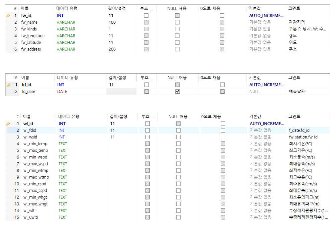 해양기상 예측자료와 해양레저지수를 탑재하기 위한 DB테이블 구성