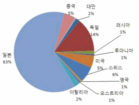 프레스 및 자동 이송시스템 수입대상 국가별 구성비 [자표출처: 프레스 산업경쟁력 조사 2018]