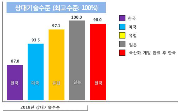 소성가공 자동화 분야 상대기술수준 [참고자료: 2018년 산업기술 R&BD 전략]