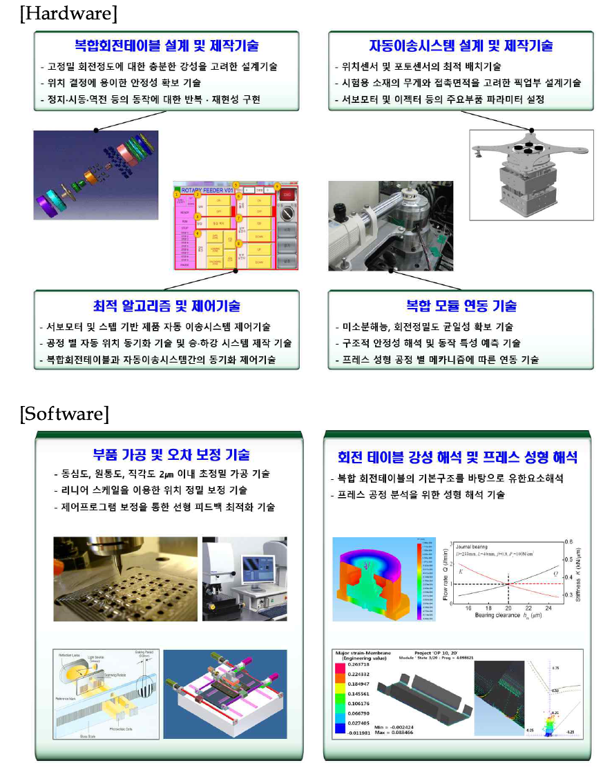 복합회전테이블 핵심 요소 기술