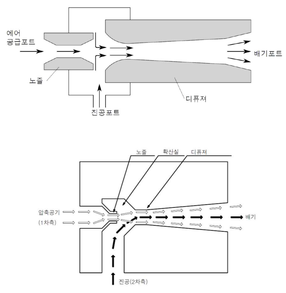 진공발생기의 기본 구조