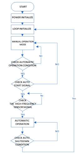 Flowchart of the PLC program