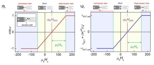 가. 수평 자기장에 따른 자구벽의 자화 각도. 나. 수평 자기장에 따른 스핀궤도토크 효율