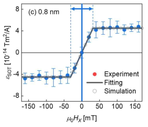 수평 자기장에 따른 스핀궤도토크 효율. 실험, 이론, 전산모사 결과