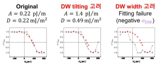 자구벽 기울임(DW tiling 고려) 또는 비대칭 자구벽 너비 변화(DW width 고려)에 의한 스핀궤도토크 계산결과