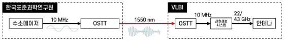 선행융합연구1: RF 전송 및 VLBI 관측