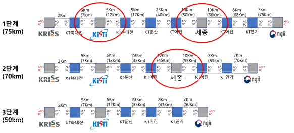 광테스트베드 최적화(총연장 길이 단축)