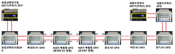 광테스트베드 OFD 및 광케이블 구성