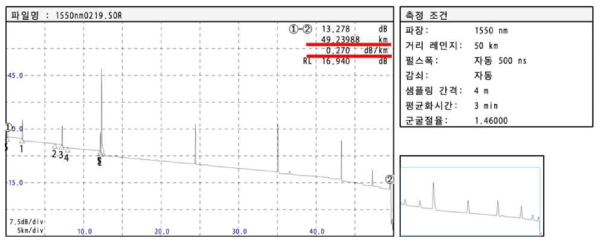 광테스트베드 광손실율 측정치(실측)