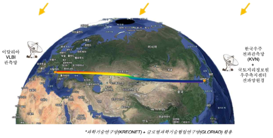 한국-이탈리아간 VLBI 관측데이터 전송망