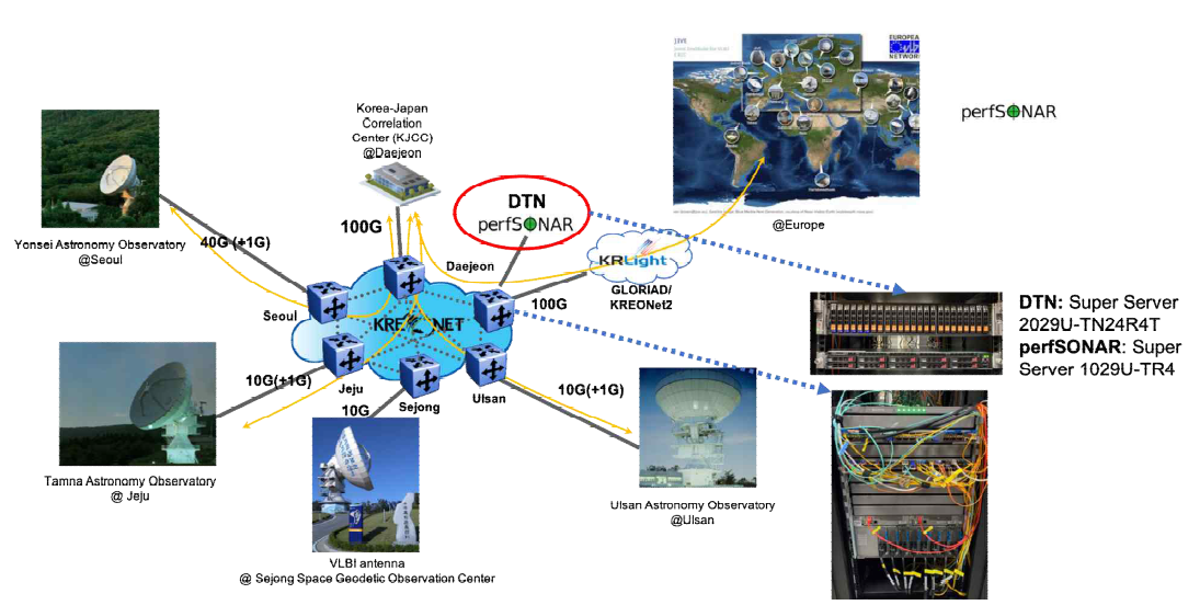 KVN 및 세종우주측지센터 네트워크 구성