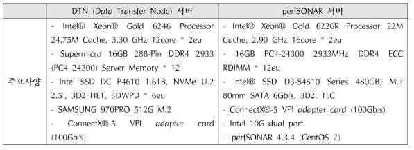 DTN 및 perfSONAR 서버