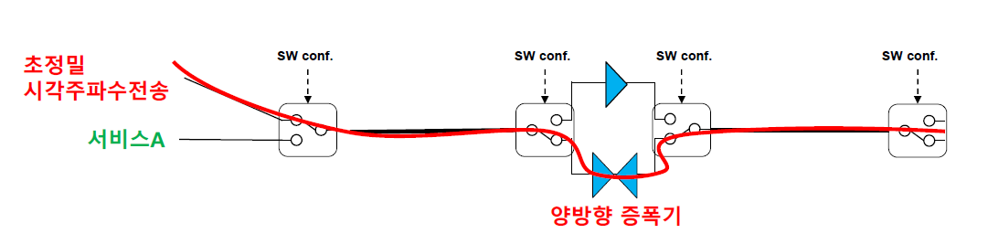 N개의 서비스가 하나의 광백본 자원을 시분할하여 공유하는 N:1 스위칭 구조