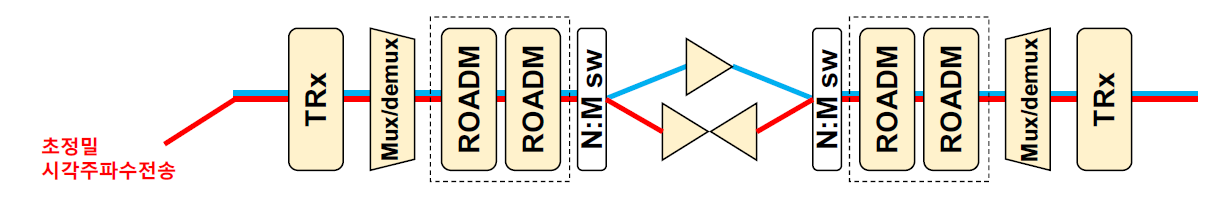 Integrated 광전송 시스템에서의 초정밀 시각주파수전송 서비스 지원 방안