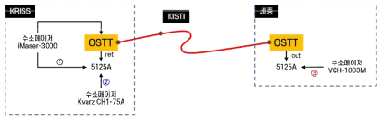 KRISS-KISTI-세종 간 광섬유 이용 RF 주파수 전송 개략도. 각각의 번호에 해당하는 안정도 측정 값은 아래 그림에 표기. 5125A는 두 입력의 상대적인 앨런편차(안정도)와 위상잡음을 측정해 주는 장비임