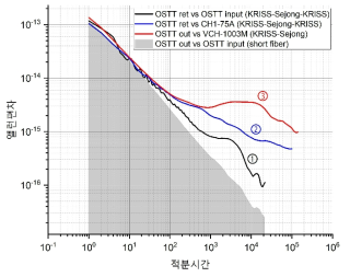 앞의 그림전송 시스템의 각 부분에서의 비교 안정도 ① 전송시스템 자체 안 정도 ②KRISS로 되돌아온 신호와 KRISS 내 다른 수소메이저와의 안정도 ③ 세종으로 전송된 수소메이저 신호와 세종에 있는 수소메이저 사이의 안정도