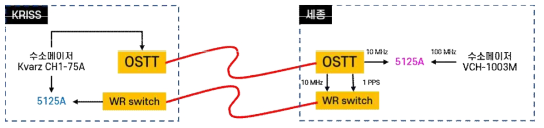 세종으로 전송된 신호의 안정도 검증을 위해 White Rabbit 방법을 이용하여 신호를 되돌린 후 전송장비들 내의 안정도 측정