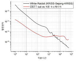 되돌아온 신호의 안정도와 세종의 수소메이저와 측정한 안정도