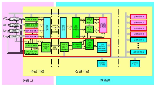 세종 우주측지센터 전체 백엔드 시스템 개략도