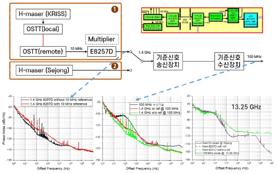 (왼쪽 위)은 관측에 필요한 1.4 GHz를 생성하는 두 가지 방법을 나타냄. ❶의 경우가 KRISS에 서 광섬유를 통해 전송된 신호를 이용하는 방법임. 1.4 GHz를 생성하기 위해, E8257D 주파수 합성기를 사용하였음. ❷는 세종에 있는 수소메이저를 사용한 기존의 방법임. (오른쪽 위) 세종의 백엔드 시스템에서 기준주파수 부분만을 표시한 그림. (아래) 여러 위치에서 생성된 RF/MW 신호의 위상잡음