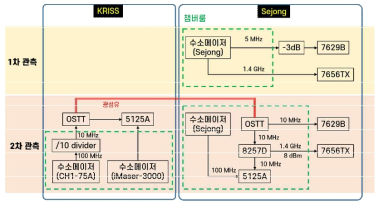 세종의 수소메이저를 이용한 1차 관측과 KRISS로부터 전송된 수소메이저를 이용한 2차 관측의 기준주파수 구성도. 7629B는 상관기실 내 백엔드시스템 기준신호분배기. 7656TX는 수신기실로 신호를 보내는 기준신호송신장치