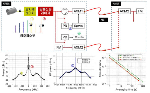 (위) KRISS의 광시계 레이저 신호의 안정도 특성을 가진 광통신용 레이저를 광섬유를 통해 잡음 보상하여 전송하는 시스템 개략도 (아래) 전송 시스템 각 부분에서 관측된 RF 스펙트럼(왼쪽, 가운데)과 안정도(오른쪽). 왼쪽 아래는 전송용 레이저와 광주파수빗 사이의 비트 신호 스펙트럼이며, 가운데 아래는 광전송 시스템에서 되돌아 온 신호와 보낸 신호 사이의 비트 신호 스펙트럼