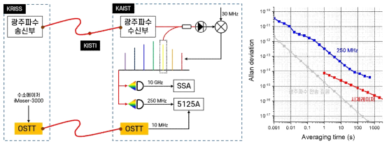 (왼쪽) 전송받은 광주파수를 KAIST에서 보유한 저잡음 광주파수 빗을 이용하여 RF/MW를 생성하는 시스템 개략도. 이 때 생성된 RF 주파수의 안정도를 평가하기 위해 KRISS의 수소메이저 신호를 OSTT를 이용하여 전송. (오른쪽) 전송된 수소메이저 신호를 이용하여, 광주파수 빗에서 생성된 250 MHz의 안정도를 측정