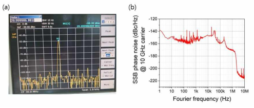 연속파 레이저 – 광주파수 빗 30 MHz 비트 신호 (1 kHz span, 10 Hz RBW) (b) Out-of-loop 비트 신호의 위상 잡음(10 GHz 반송자 주파수 기준으로 변환)