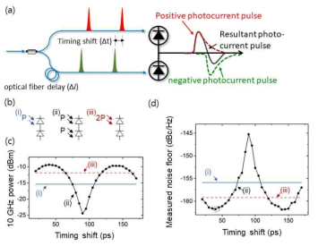(a) 균형 광 검출기를 통한 전류 펄스 합성 개요 (b) 세 비교군 개요 (c) 딜레이에 따른 마이크로파 파워 (d) 딜레이에 따른 마이크로파 잡음 플로어 레벨