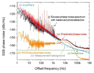(i) 광 균형 검출 시의 초과 위상 잡음 (ii) RF 앰프의 잡음 플로어 (iii) RIN에 의해 유도된 위상 잡음 (iv) 열 잡음 레벨 (v) (ii)~(iv)를 더하여 계산된 예상된 초과 위상 잡음