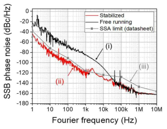 생성된 마이크로파의 위상 잡음 (i) 자유 발진 광주파수 빗 (ii) 안정화된 광주파수 빗 (iii) SSA 측정 제한 레벨