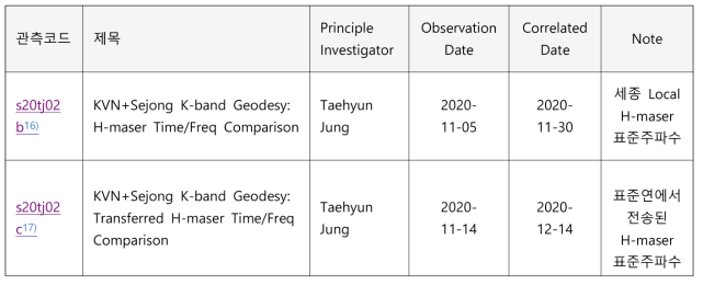 KVN-세종 K-band 측지 VLBI 관측수행 현황