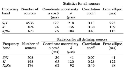 ICRF3 천체들의 개수, 좌표(RA, Dec) 정밀도. 아래는 ICRF 천체들 가운데 “Defining Sources”에 대한 정밀도 (Charlot et al. 2020)