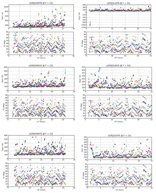 s20tj02b와 s20tj02c 관측에서 KVN의 위로부터 탐라(KTN), 울산(KUS), 연세(KYS) 전파망원경에서 천체 고도(El)에 따른 22GHz 시스템잡음온도(Tsys*) 변화
