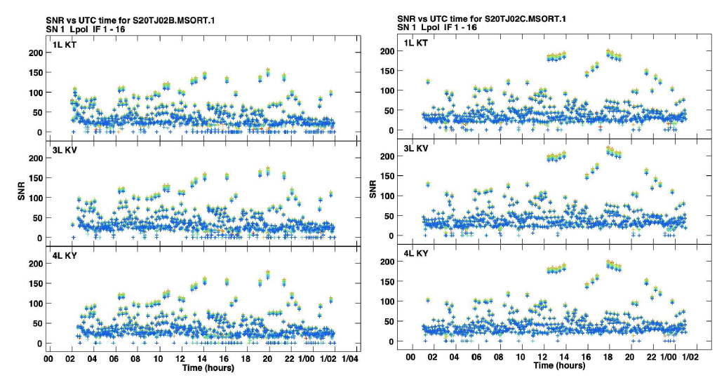 KVN-세종 프린지 검출 결과. KU 기준으로 적분시간 2분, SNR>5 이상에서 프린지 찾기 수행. (왼쪽: s20tj02b, 오른쪽: s20tj02c)