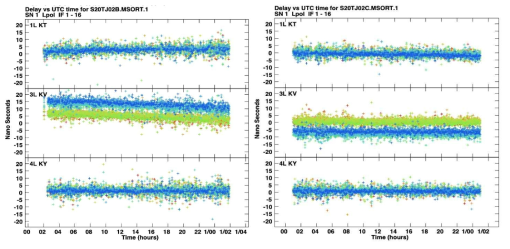 KVN 울산(KU)를 기준으로 검출된 프린지 해(fringe solution)의 시간지연 (delay). (왼쪽: s20tj02b, 오른쪽: s20tj02c)