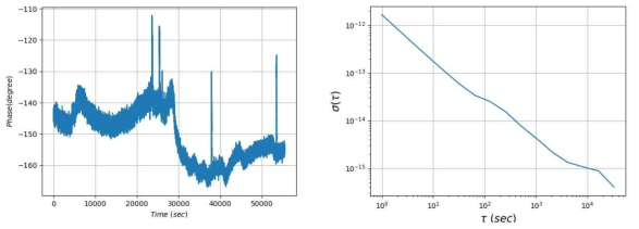 세종 VLBI 시스템 22GHz Pcal 위상 안정도. (왼쪽) 시간에 따른 Pcal 위상변화. (오른쪽) 측정된 위상 안정도. 1000초에서 4x10-15