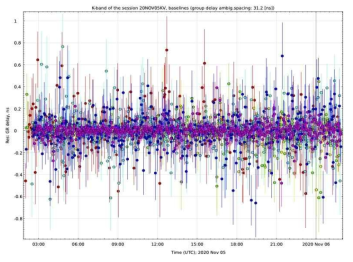 KVN-세종 측지 VLBI 관측(s20tj02b)에서 산출된 시간지연잔차(post-fit delay residual). 세종에 위치한 수소원자시계 기준주파수를 이용한 분석 결과. 색깔에 따른 기선 구분: KT-KU (red), KT-KY (yellow), KU-KY (cyan), KT-KV (green), KU-KV (blue), KY-KV (pink)