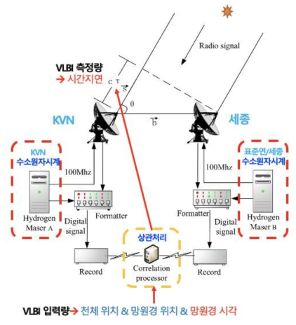 VLBI 관측 시스템 구조 및 VLBI 관측을 위한 입력 및 출력 물리량