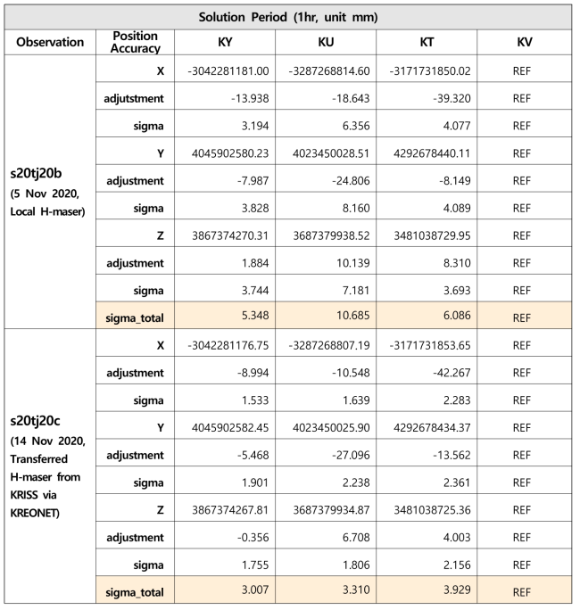 s20tj02b와 s20tj02c 관측으로부터 산출된 KVN 전파망원경의 좌표 정밀도 (1시간 단위 분석해)