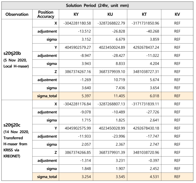 s20tj02b와 s20tj02c 관측으로부터 산출된 KVN 전파망원경의 좌표 정밀도 (24시간 단위 분석해)