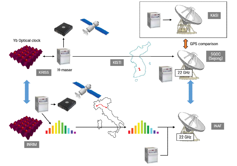 22 GHz VLBI 국제 관측 및 GPS 이용 광시계 비교
