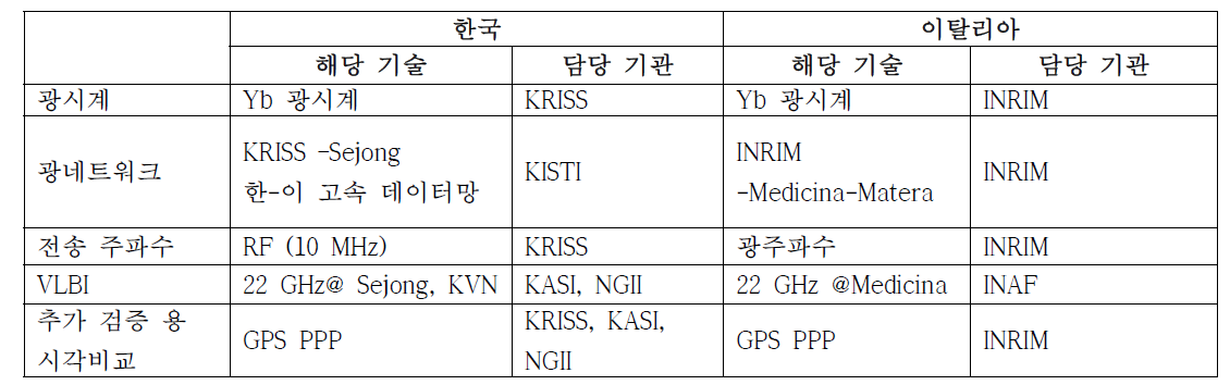 한국과 이탈리아 각 기관의 역할