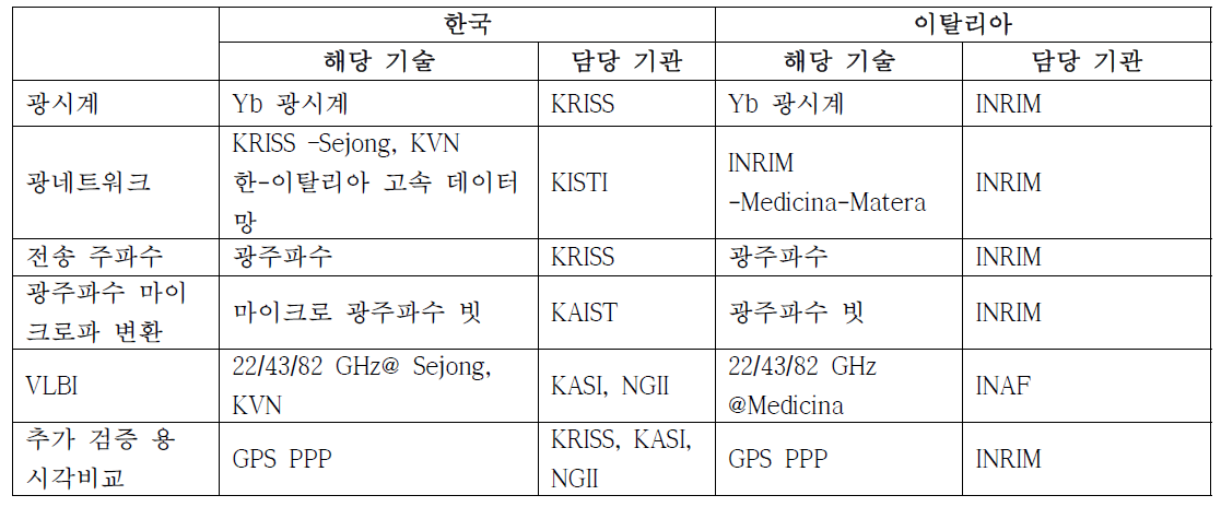 22/43/86 GHz 광대역 VLBI 국제 관측 및 GPS 이용 광시계 비교